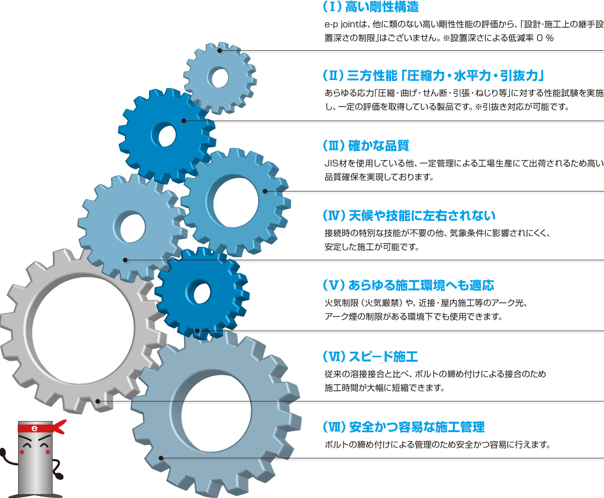 (Ⅰ) 高い剛性構造　e-p jointは、他に類のない高い剛性性能の評価から、｢設計･施工上の継手設置深さの制限｣はございません。※設置深さによる低減率0％／(Ⅱ) 三方性能「圧縮力・水平力・引抜力」　あらゆる応力｢圧縮・曲げ・せん断・引張・ねじり等｣に対する性能試験を実施し、一定の評価を取得している製品です。※引抜き対応が可能です。／(Ⅲ) 確かな品質　JIS材を使用している他、一定管理による工場生産にて出荷されるため高い品質確保を実現しております。／(Ⅳ) 天候や技能に左右されない　接続時の特別な技能が不要の他、気象条件に影響されにくく、安定した施工が可能です／(Ⅴ) あらゆる施工環境へも適応<　火気制限(火気厳禁)や、近接・屋内施工等のアーク光、アーク煙の制限がある環境下でも使用できます。／(Ⅵ) スピード施工　従来の溶接接合と比べ、ボルトの締め付けによる接合のため施工時間が大幅に短縮できます。／(Ⅶ) 安全かつ容易な施工管理　ボルトの締め付けによる管理のため安全かつ容易に行えます。